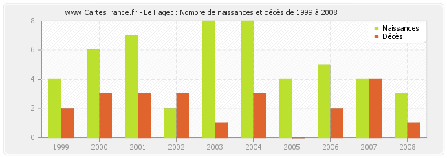 Le Faget : Nombre de naissances et décès de 1999 à 2008